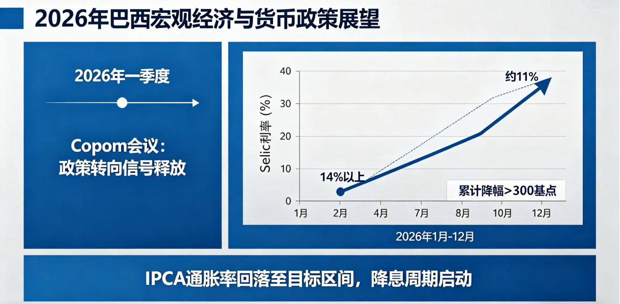 巴西央行降息预期驱动建筑业复苏，2026年建材需求预测